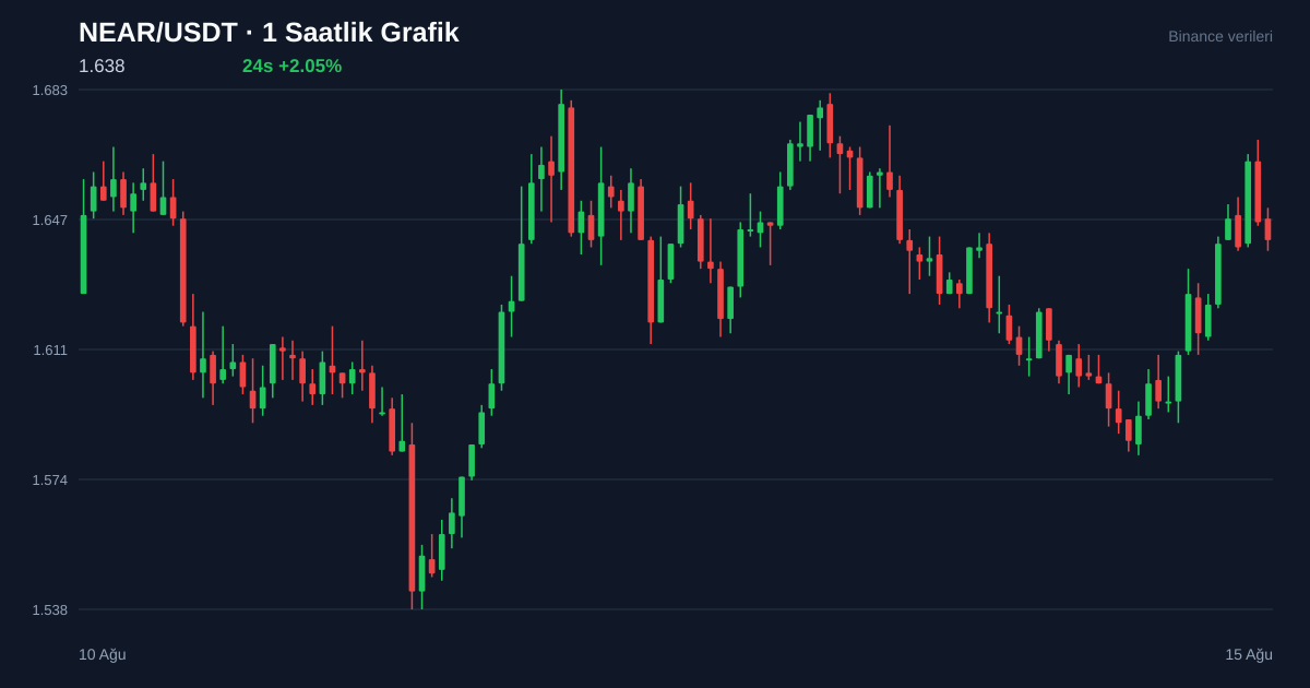 NEAR/USDT 1 saatlik statik fiyat grafiği