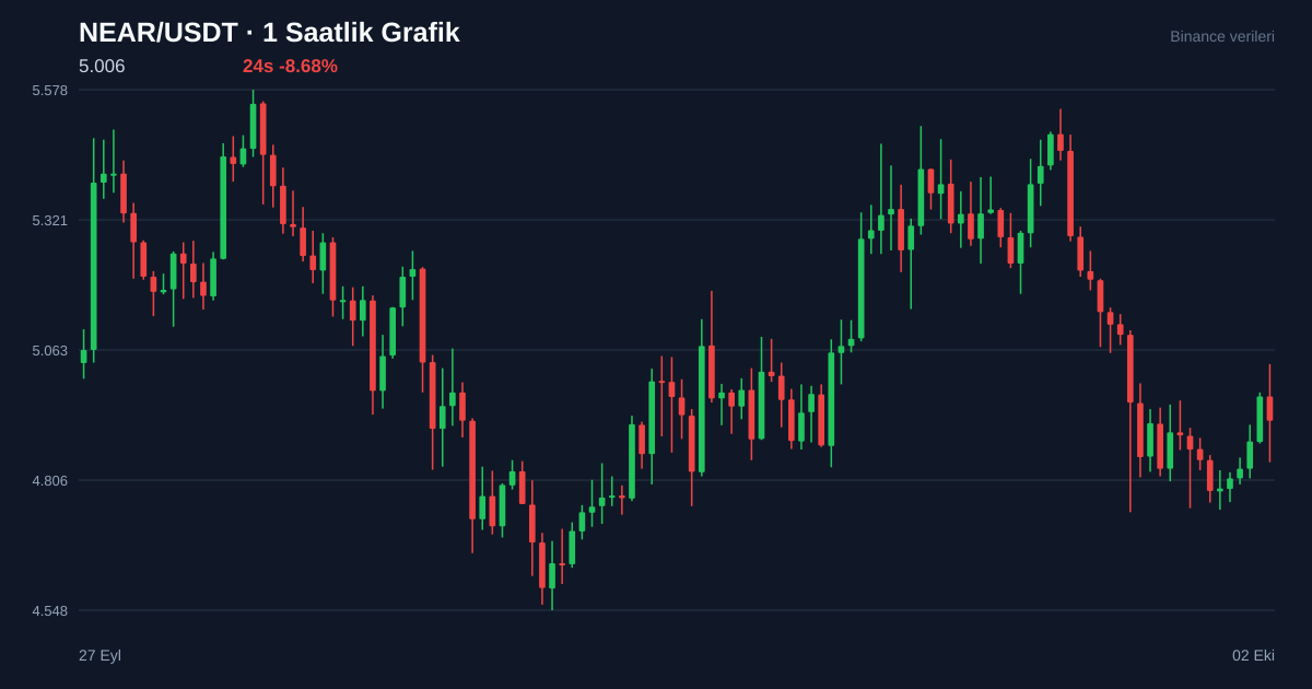 NEAR/USDT 1 saatlik statik fiyat grafiği