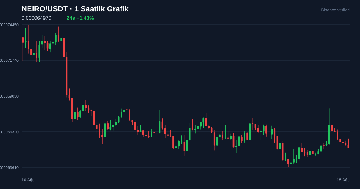 NEIRO/USDT 1 saatlik statik fiyat grafiği
