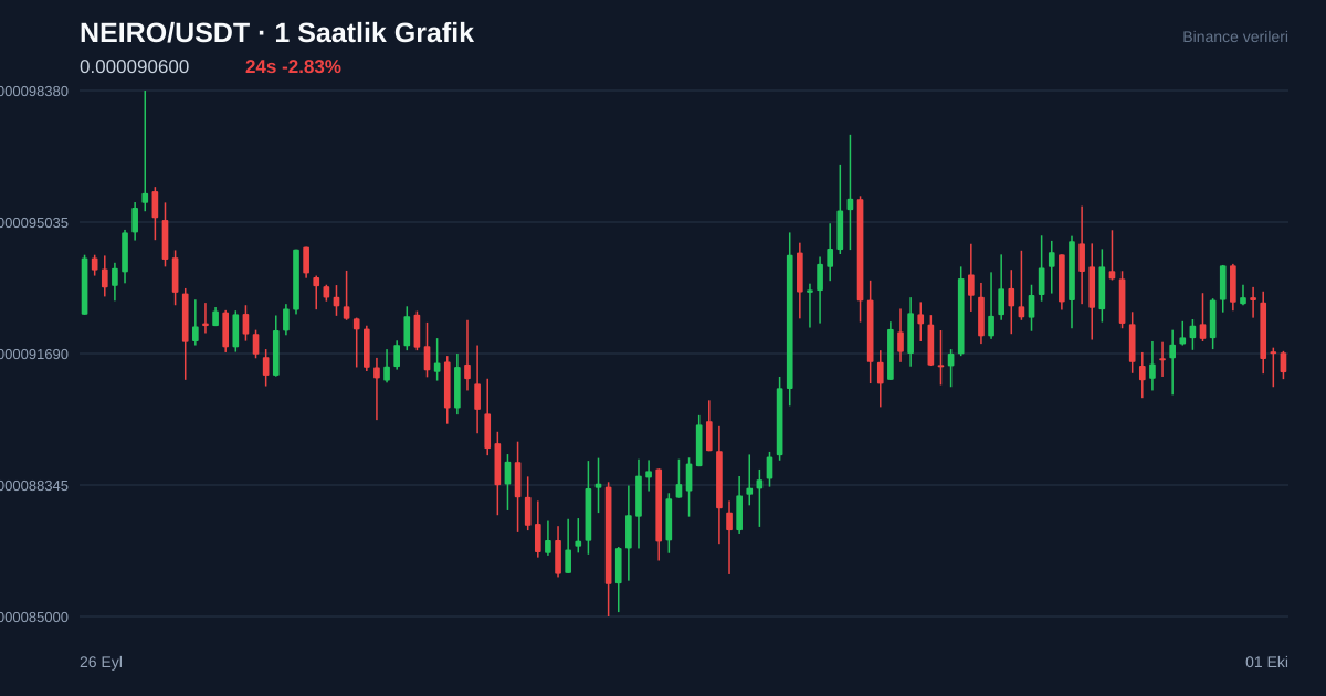 NEIRO/USDT 1 saatlik statik fiyat grafiği