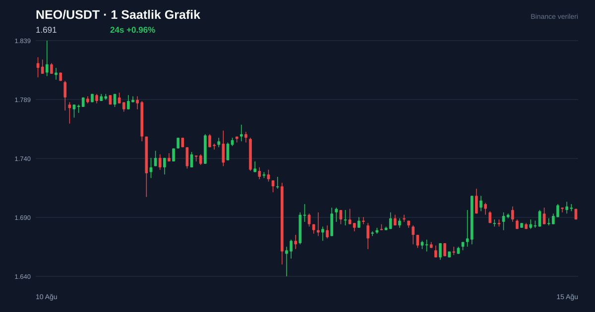 NEO/USDT 1 saatlik statik fiyat grafiği