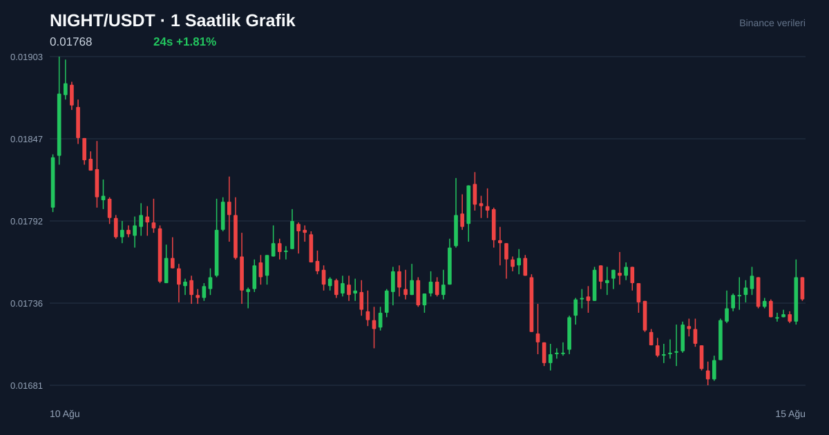 NIGHT/USDT 1 saatlik statik fiyat grafiği