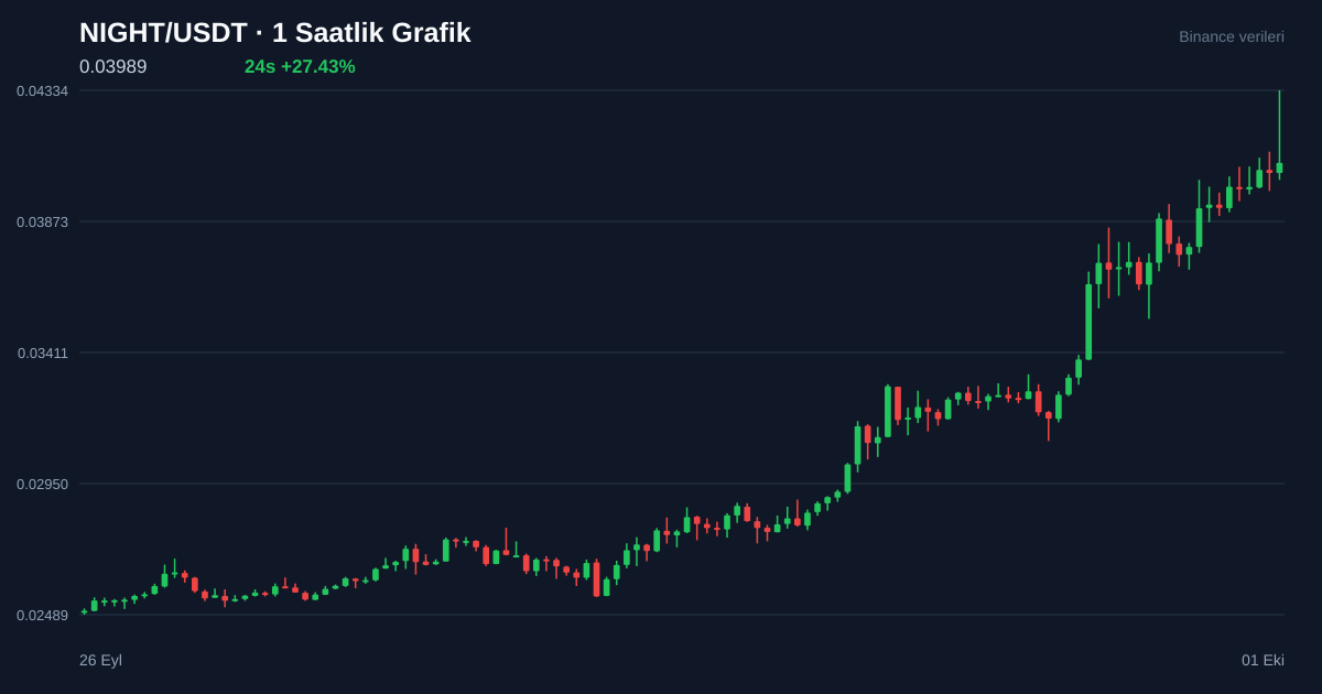 NIGHT/USDT 1 saatlik statik fiyat grafiği