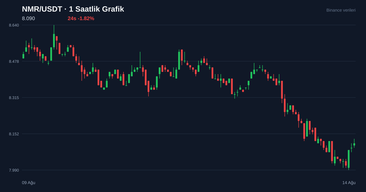 NMR/USDT 1 saatlik statik fiyat grafiği