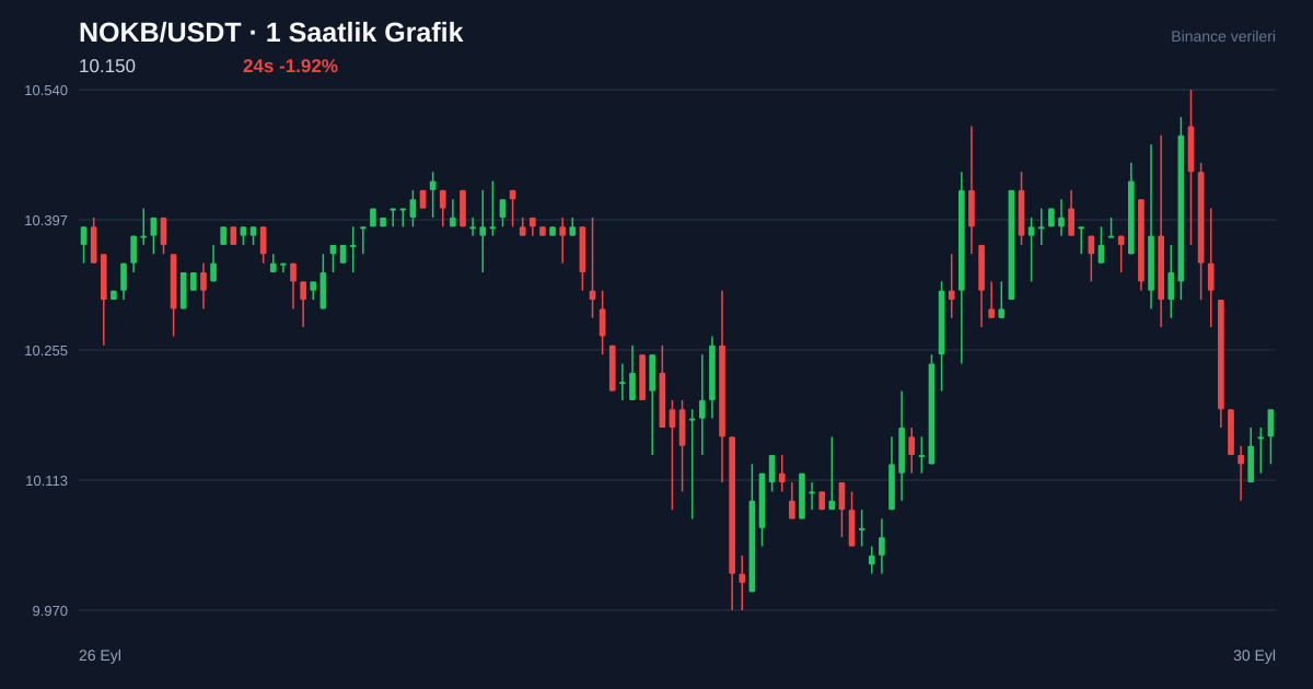 NOKB/USDT 1 saatlik statik fiyat grafiği