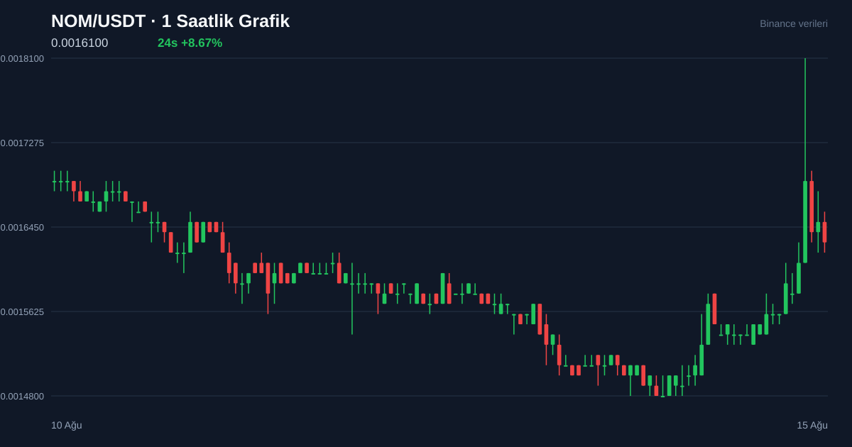NOM/USDT 1 saatlik statik fiyat grafiği
