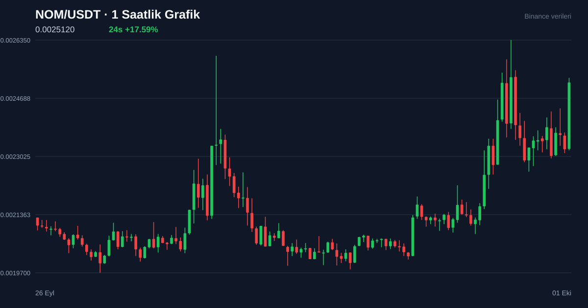 NOM/USDT 1 saatlik statik fiyat grafiği
