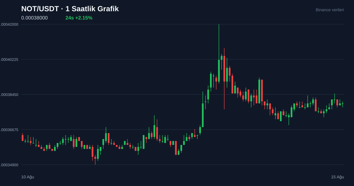 NOT/USDT 1 saatlik statik fiyat grafiği