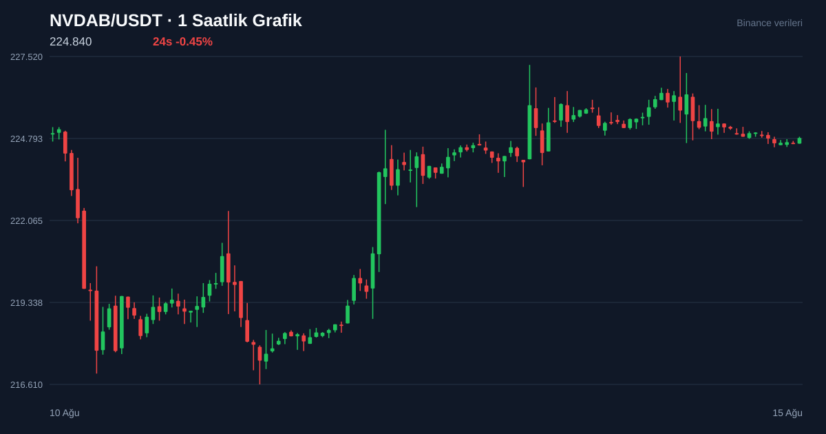 NVDAB/USDT 1 saatlik statik fiyat grafiği