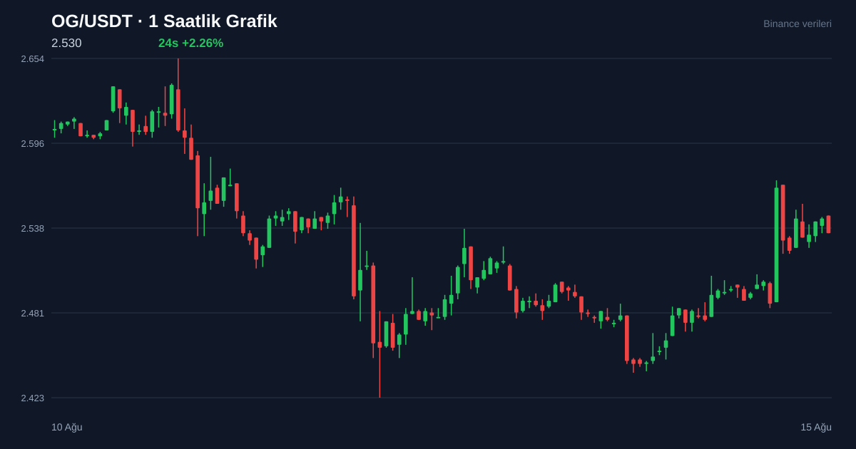 OG/USDT 1 saatlik statik fiyat grafiği