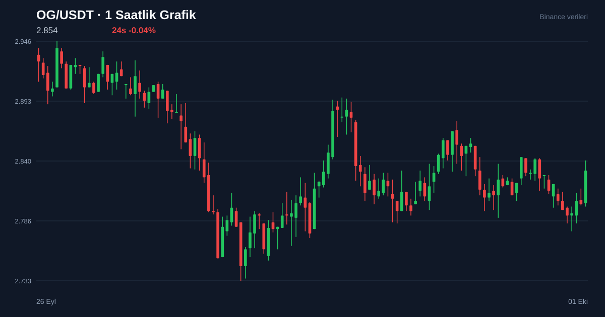 OG/USDT 1 saatlik statik fiyat grafiği