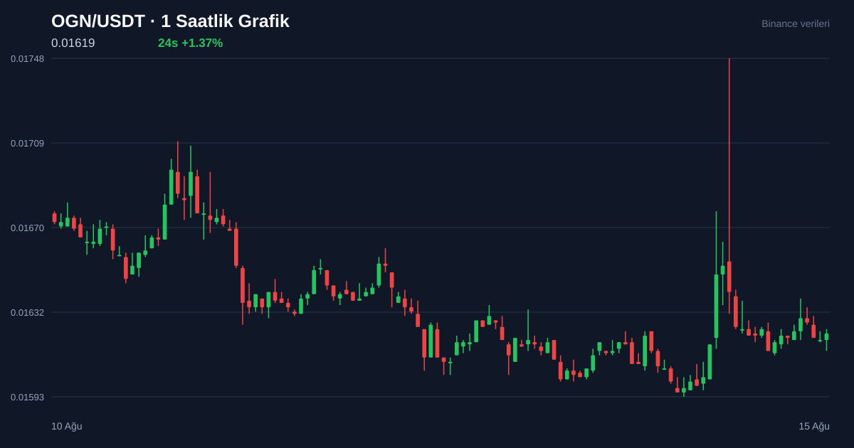 OGN/USDT 1 saatlik statik fiyat grafiği