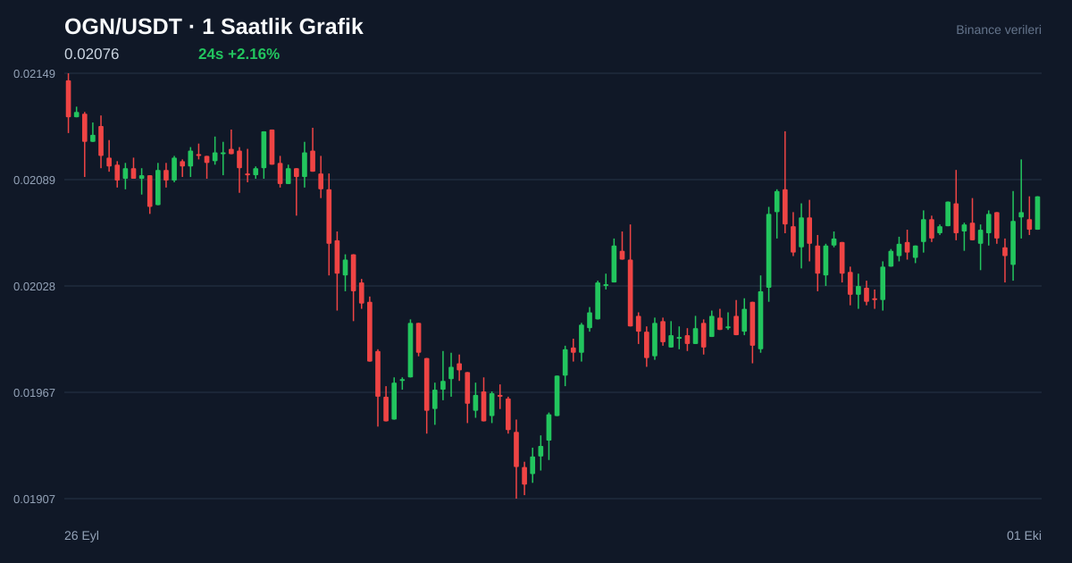 OGN/USDT 1 saatlik statik fiyat grafiği