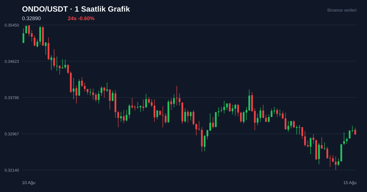 ONDO/USDT 1 saatlik statik fiyat grafiği