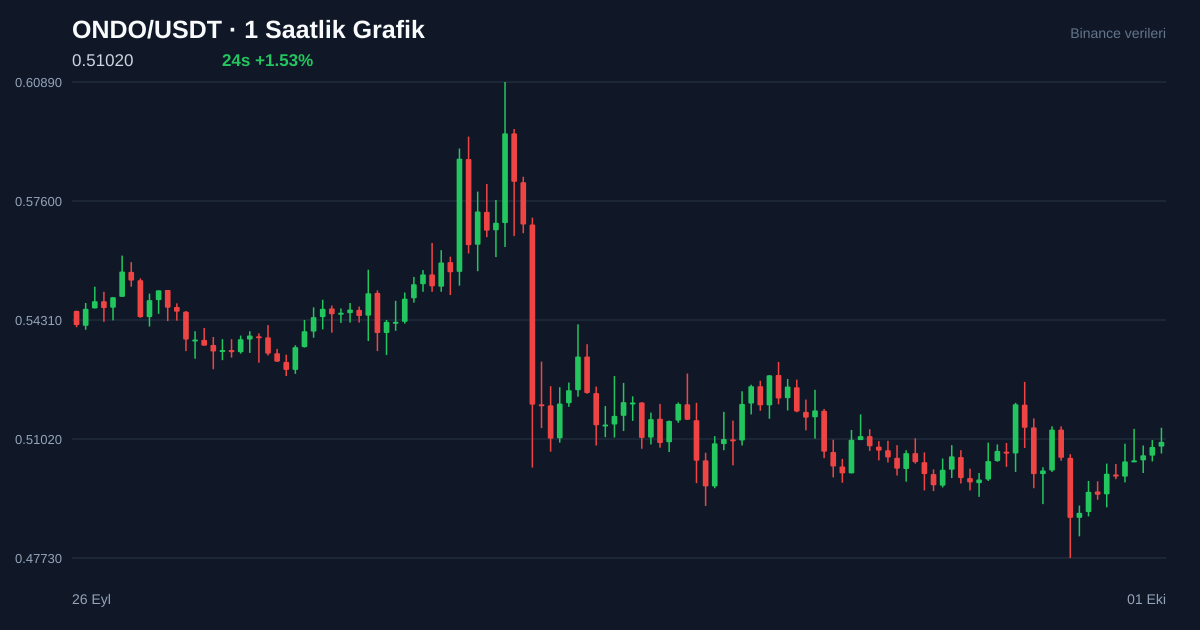 ONDO/USDT 1 saatlik statik fiyat grafiği