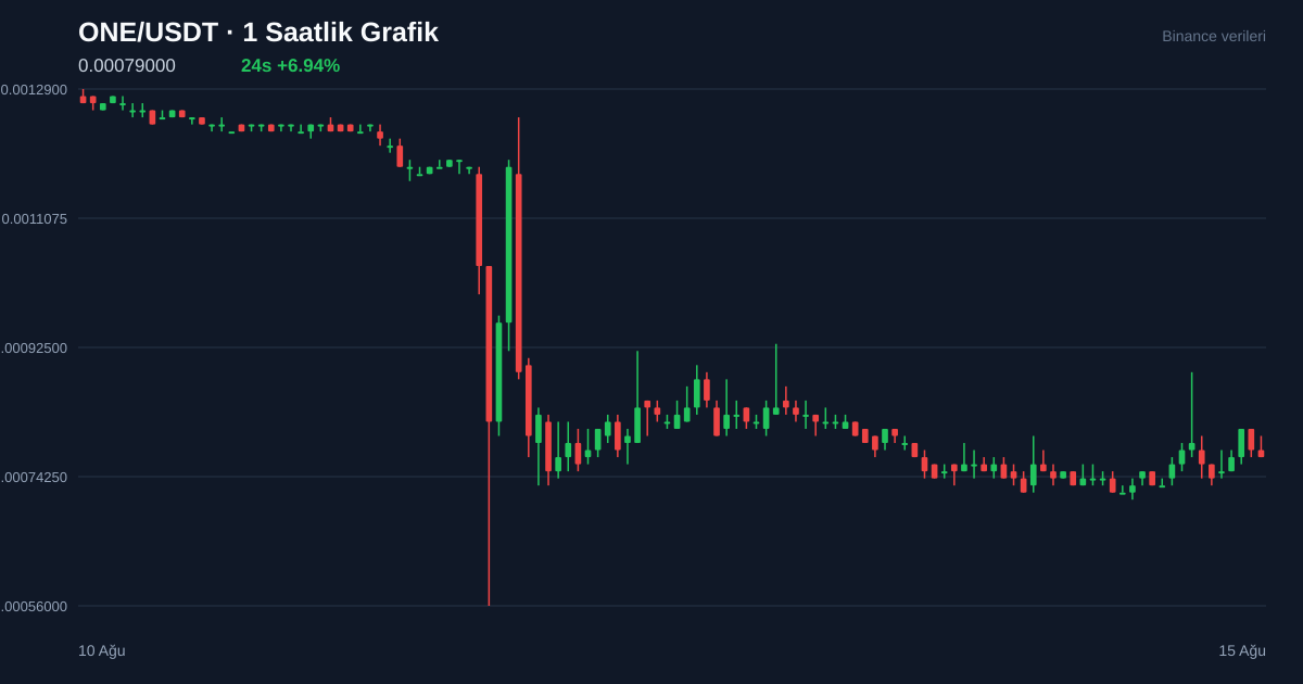 ONE/USDT 1 saatlik statik fiyat grafiği