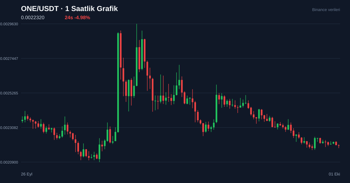 ONE/USDT 1 saatlik statik fiyat grafiği