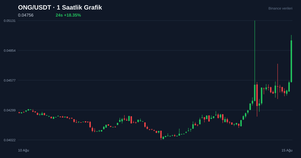 ONG/USDT 1 saatlik statik fiyat grafiği
