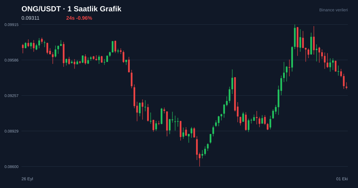 ONG/USDT 1 saatlik statik fiyat grafiği