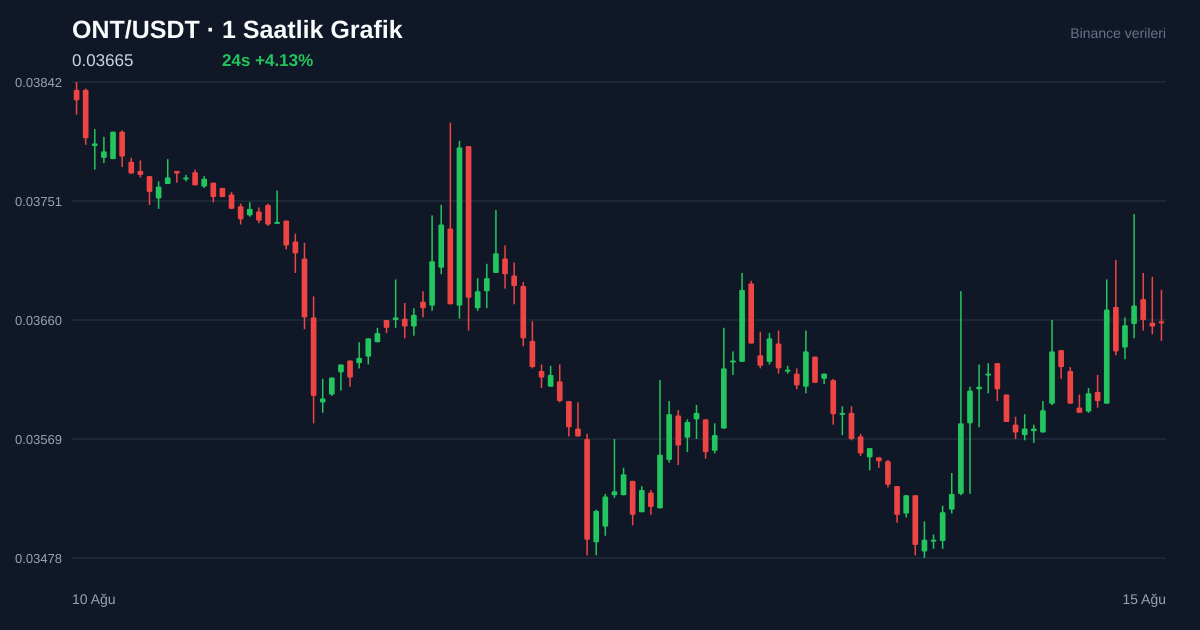 ONT/USDT 1 saatlik statik fiyat grafiği