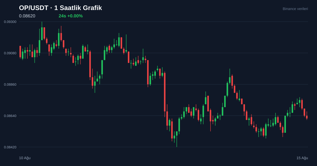 OP/USDT 1 saatlik statik fiyat grafiği