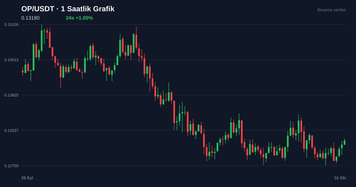 OP/USDT 1 saatlik statik fiyat grafiği