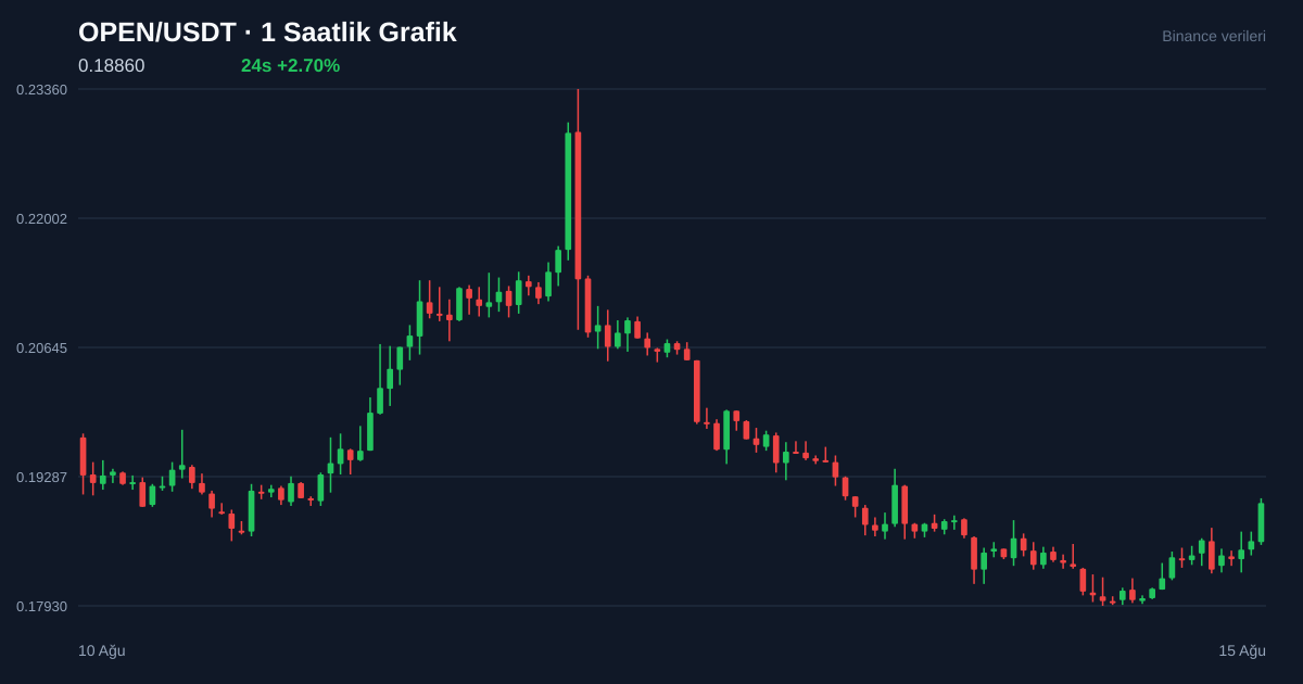 OPEN/USDT 1 saatlik statik fiyat grafiği