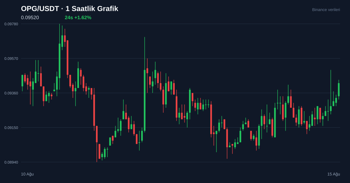 OPG/USDT 1 saatlik statik fiyat grafiği