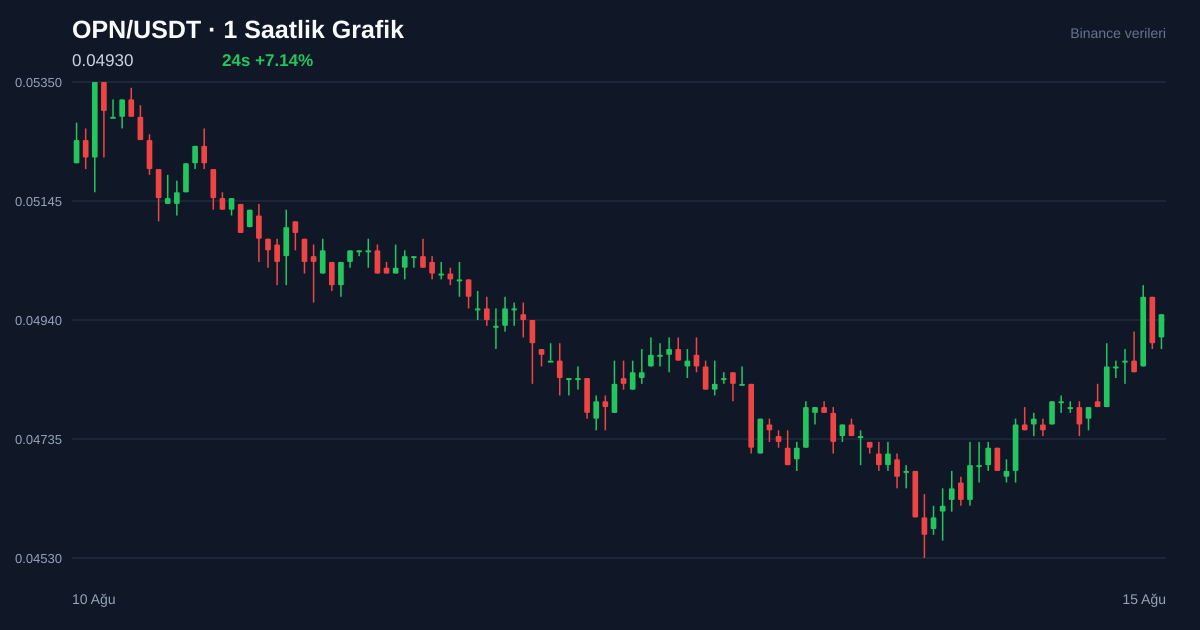 OPN/USDT 1 saatlik statik fiyat grafiği