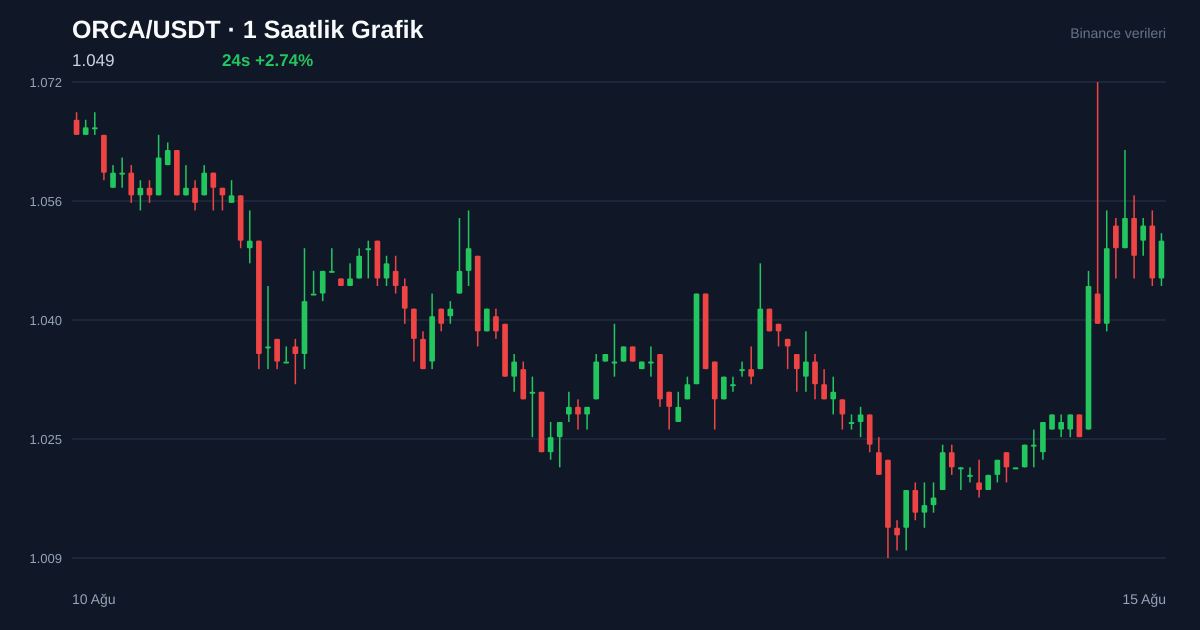ORCA/USDT 1 saatlik statik fiyat grafiği