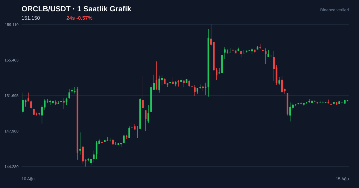 ORCLB/USDT 1 saatlik statik fiyat grafiği