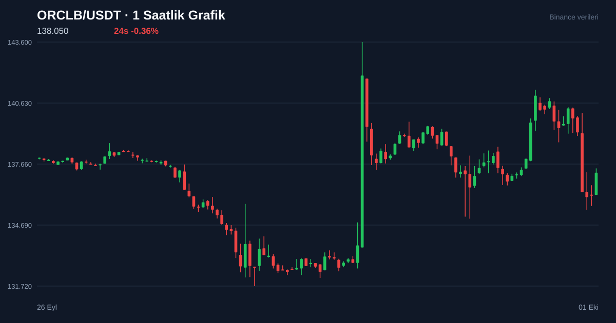 ORCLB/USDT 1 saatlik statik fiyat grafiği
