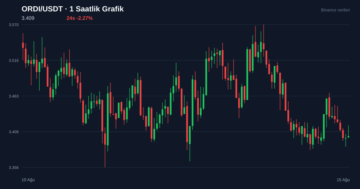 ORDI/USDT 1 saatlik statik fiyat grafiği