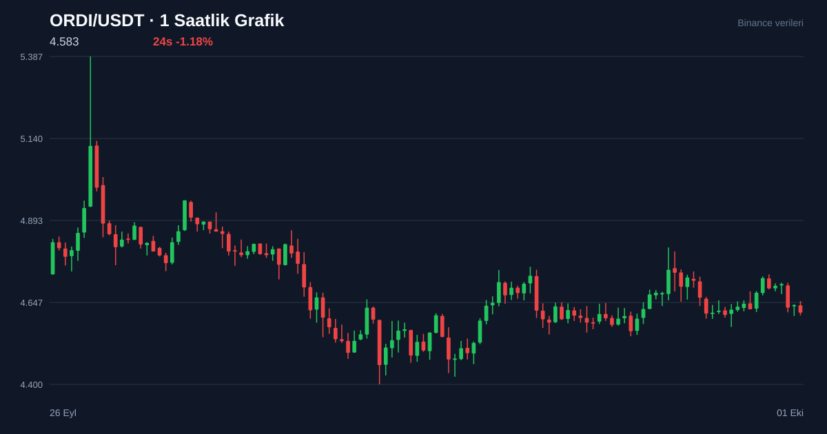ORDI/USDT 1 saatlik statik fiyat grafiği