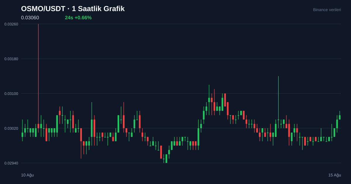 OSMO/USDT 1 saatlik statik fiyat grafiği