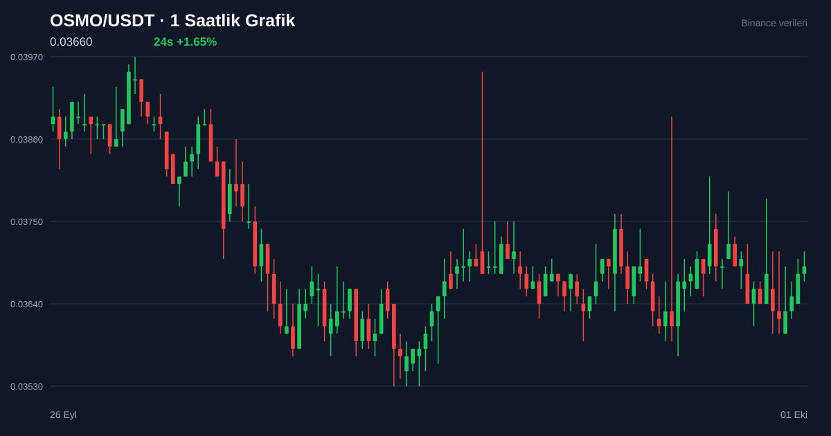 OSMO/USDT 1 saatlik statik fiyat grafiği