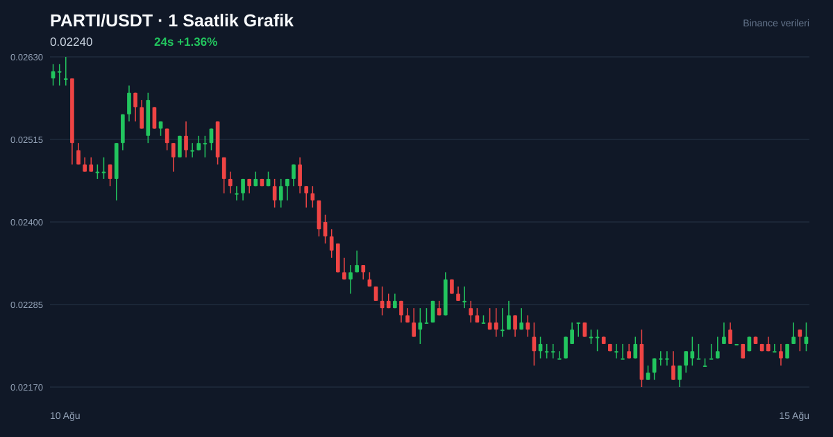 PARTI/USDT 1 saatlik statik fiyat grafiği