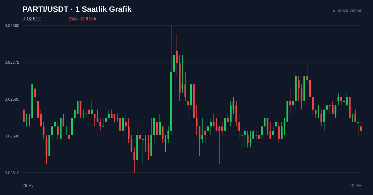 PARTI/USDT 1 saatlik statik fiyat grafiği