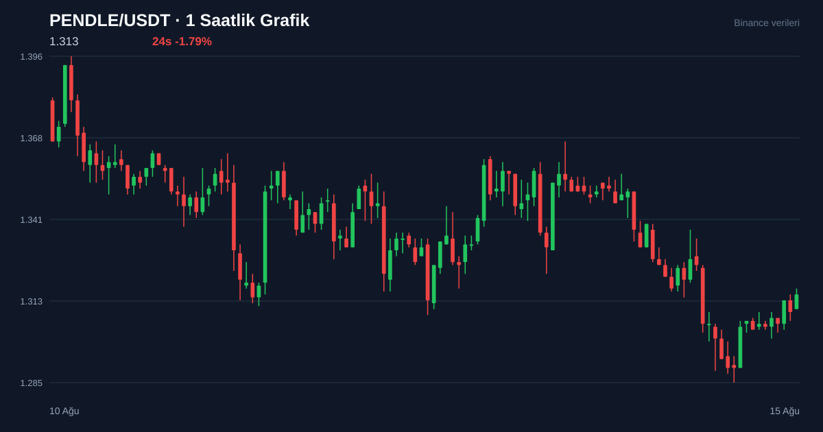 PENDLE/USDT 1 saatlik statik fiyat grafiği