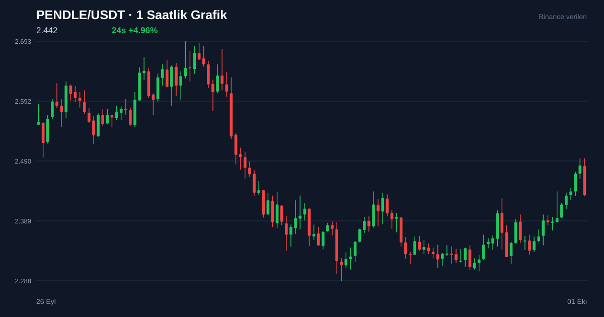 PENDLE/USDT 1 saatlik statik fiyat grafiği