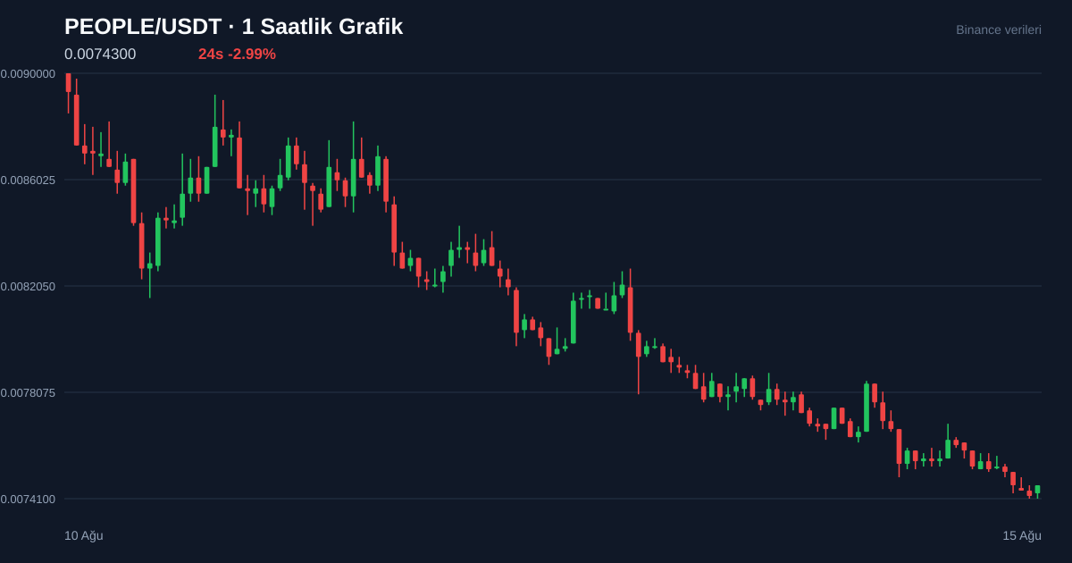 PEOPLE/USDT 1 saatlik statik fiyat grafiği