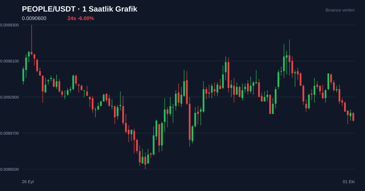 PEOPLE/USDT 1 saatlik statik fiyat grafiği