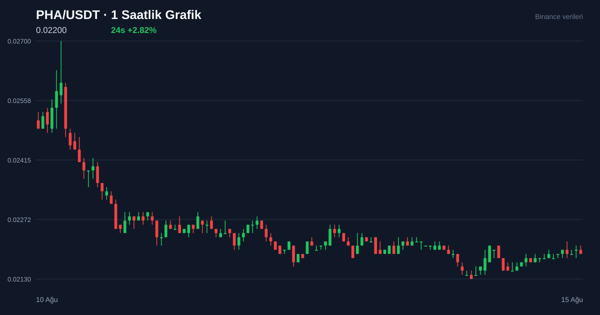 PHA/USDT 1 saatlik statik fiyat grafiği