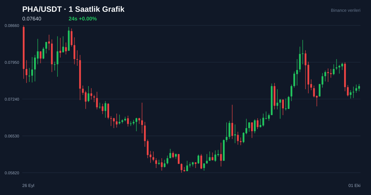 PHA/USDT 1 saatlik statik fiyat grafiği