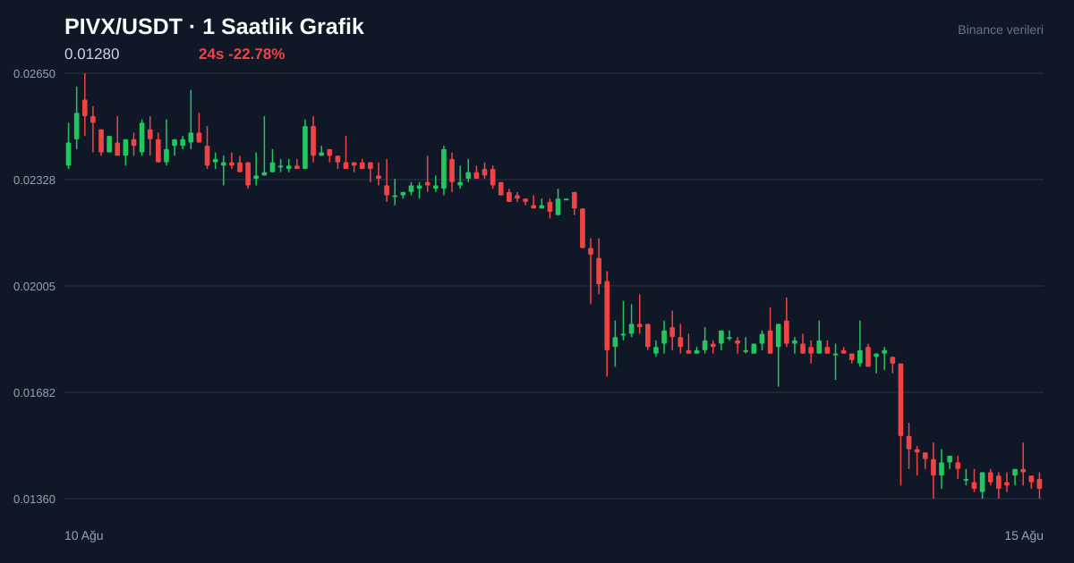 PIVX/USDT 1 saatlik statik fiyat grafiği