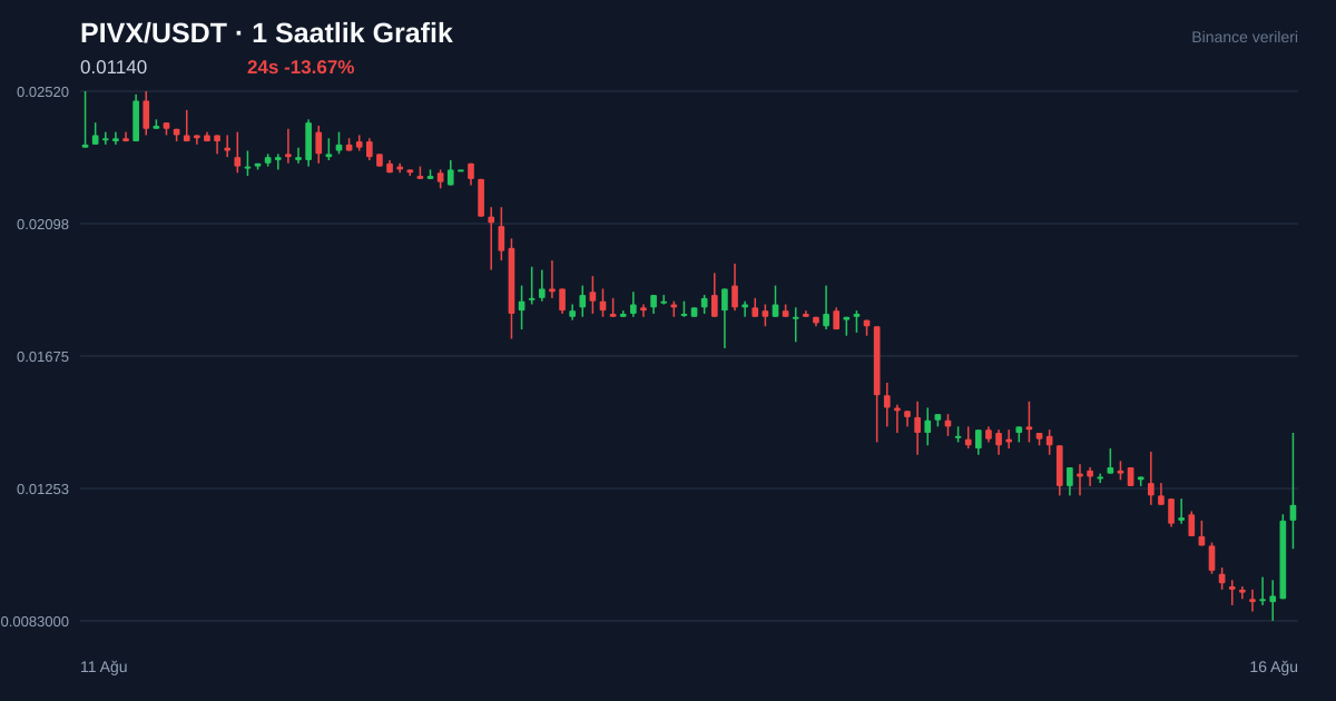 PIVX/USDT 1 saatlik statik fiyat grafiği