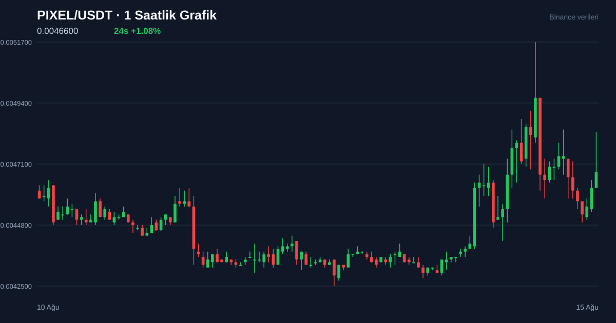 PIXEL/USDT 1 saatlik statik fiyat grafiği