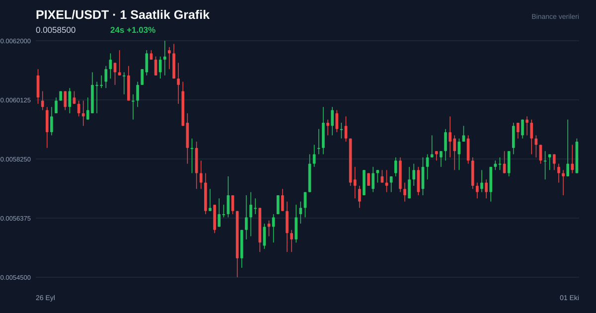 PIXEL/USDT 1 saatlik statik fiyat grafiği