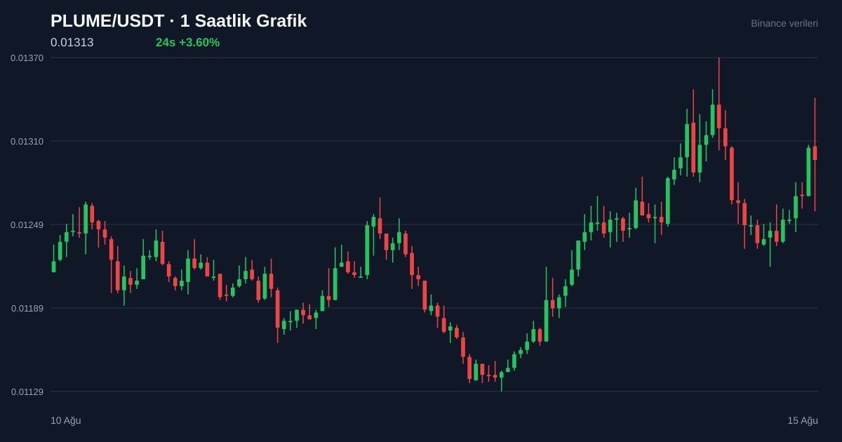 PLUME/USDT 1 saatlik statik fiyat grafiği