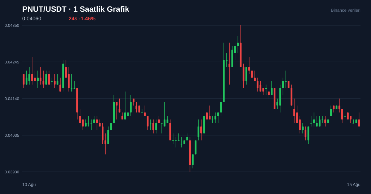 PNUT/USDT 1 saatlik statik fiyat grafiği